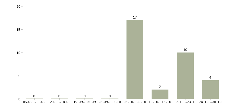 Работа медицинская сестра педиатра в Новосибирске - Число вакансий в Новосибирске по специальности медицинская сестра педиатра за 2 месяца