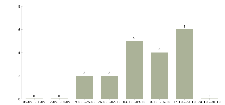 Работа сотрудник для размещения рекламы в Перми - Число вакансий в Перми по специальности сотрудник для размещения рекламы за 2 месяца