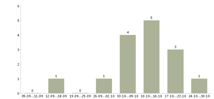 Работа подработка дома на пк в Самаре - Число вакансий в Самаре по специальности подработка дома на пк за 2 месяца