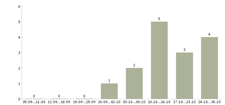Работа региональный представитель в рф в Саратове - Число вакансий в Саратове по специальности региональный представитель в рф за 2 месяца