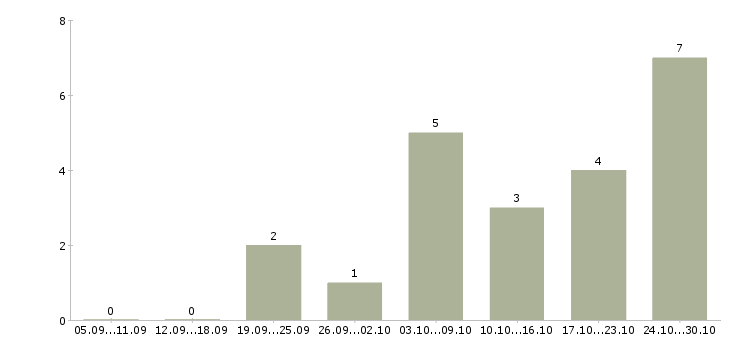 Работа онлайн сотрудник в интернет магазин в Смоленске - Число вакансий в Смоленске по специальности онлайн сотрудник в интернет магазин за 2 месяца