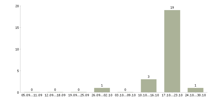 Работа менеджер по поддержке бизнеса в Ставрополе - Число вакансий в Ставрополе по специальности менеджер по поддержке бизнеса за 2 месяца