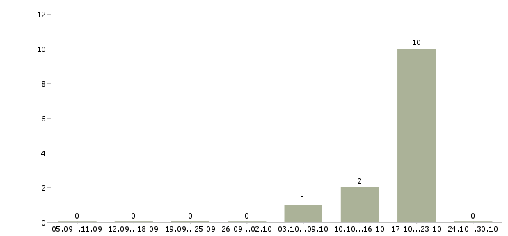 Работа специалист по приему документов в Сургуте - Число вакансий в Сургуте по специальности специалист по приему документов за 2 месяца
