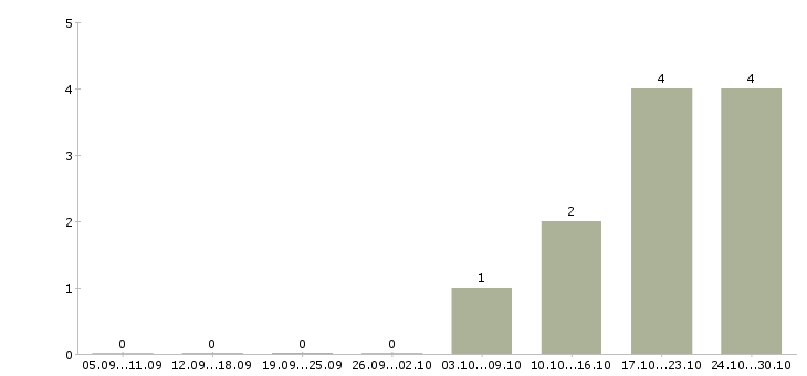 Работа оператор по обработке заявок в Чебоксарах - Число вакансий в Чебоксарах по специальности оператор по обработке заявок за 2 месяца