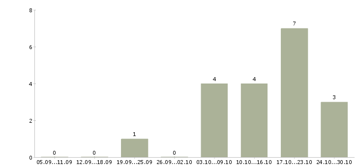 Работа подработка на дому на пк в Челябинске - Число вакансий в Челябинске по специальности подработка на дому на пк за 2 месяца