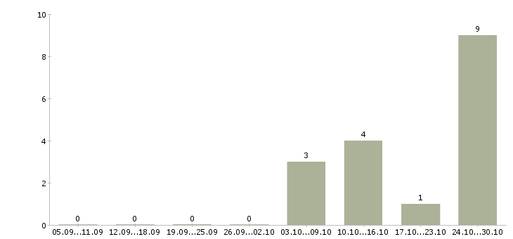 Работа специалист с опытом продаж в Череповце - Число вакансий в Череповце по специальности специалист с опытом продаж за 2 месяца