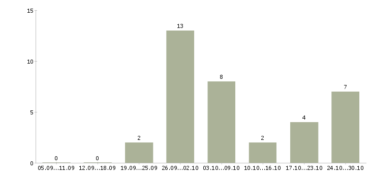 Работа доход для мам в Ярославле - Число вакансий в Ярославле по специальности доход для мам за 2 месяца