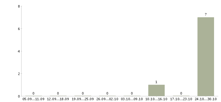 Работа сотрудник учебной части в Ярославле - Число вакансий в Ярославле по специальности сотрудник учебной части за 2 месяца