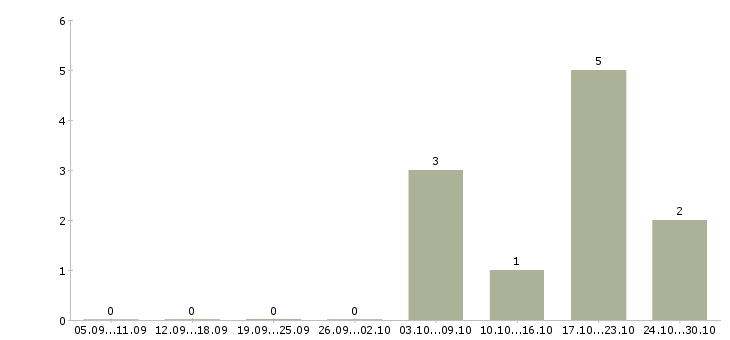 Работа специалист по управлению данными в Ярославле - Число вакансий в Ярославле по специальности специалист по управлению данными за 2 месяца