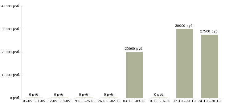 Вакансии ведущий менеджер по качеству в Вологде - Медиана зарплат ведущий менеджер по качеству в Вологде за 2 месяца