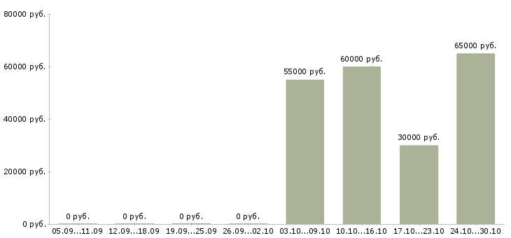 Вакансии ведущий специалист по продвижению в Новосибирске - Медиана зарплат ведущий специалист по продвижению в Новосибирске за 2 месяца