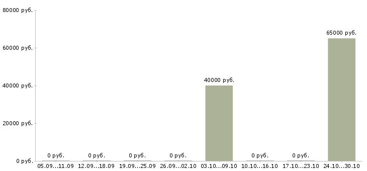 Вакансии директор операционного офиса Санкт-петербург - Медиана зарплат директор операционного офиса Санкт-петербург за 2 месяца