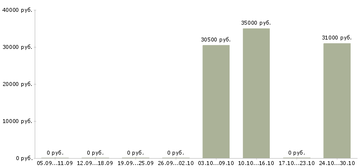 Вакансии директор по сервису и развитию в Перми - Медиана зарплат директор по сервису и развитию в Перми за 2 месяца