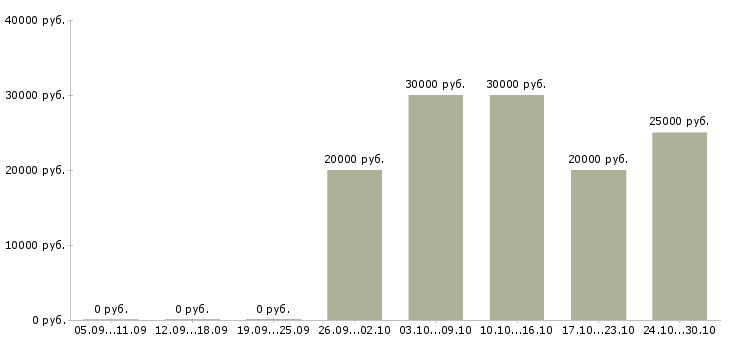 Вакансии интернет занятость на дому в Чите - Медиана зарплат интернет занятость на дому в Чите за 2 месяца