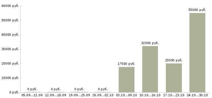 Вакансии кассир в торговый центр в Волгограде - Медиана зарплат кассир в торговый центр в Волгограде за 2 месяца