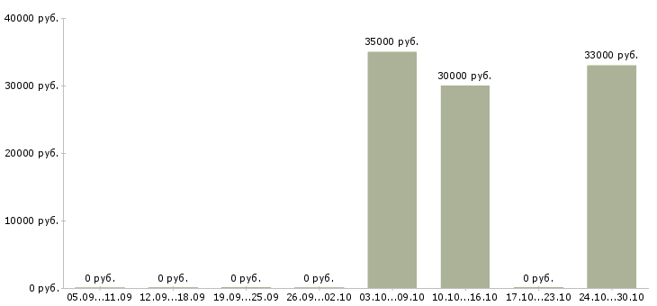 Вакансии комплектовщик на производство в Подольске - Медиана зарплат комплектовщик на производство в Подольске за 2 месяца