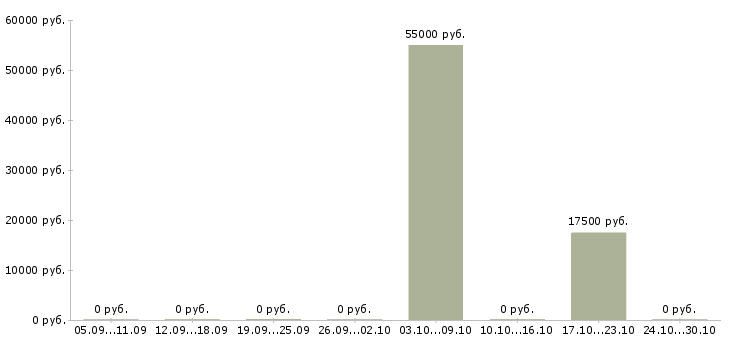 Вакансии комплектовщик на производство в Челябинске - Медиана зарплат комплектовщик на производство в Челябинске за 2 месяца
