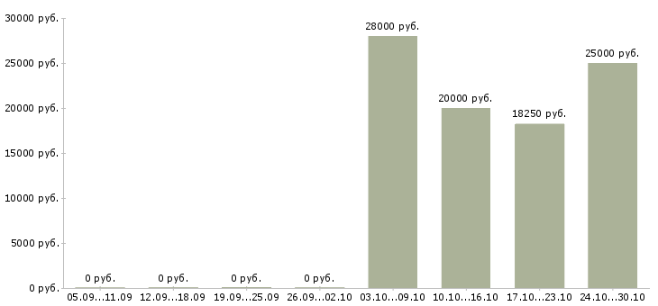 Вакансии консультант для работы в офисе Бурятия - Медиана зарплат консультант для работы в офисе Бурятия за 2 месяца