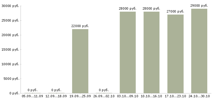 Вакансии консультант для работы в офисе в Вологде - Медиана зарплат консультант для работы в офисе в Вологде за 2 месяца