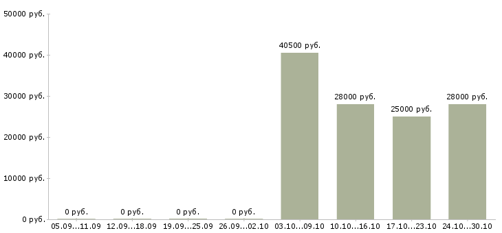 Вакансии консультант для работы в офисе в Костроме - Медиана зарплат консультант для работы в офисе в Костроме за 2 месяца