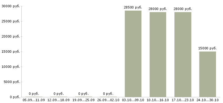 Вакансии консультант для работы в офисе в Твери - Медиана зарплат консультант для работы в офисе в Твери за 2 месяца