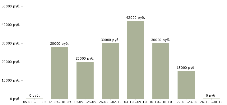 Вакансии менеджер гибкий график Улан-удэ - Медиана зарплат менеджер гибкий график Улан-удэ за 2 месяца