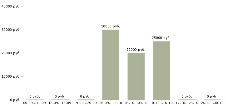 Вакансии менеджер на дому без опыта в Кирове - Медиана зарплат менеджер на дому без опыта в Кирове за 2 месяца