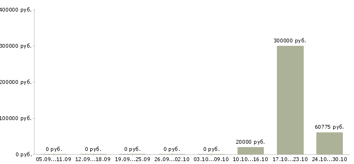 Вакансии менеджер отдела развития сети Мордовия - Медиана зарплат менеджер отдела развития сети Мордовия за 2 месяца