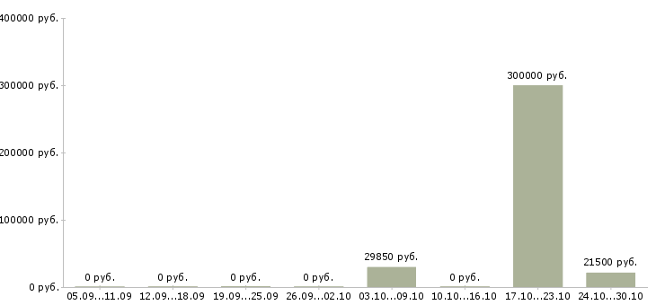 Вакансии менеджер отдела развития сети в Ярославле - Медиана зарплат менеджер отдела развития сети в Ярославле за 2 месяца