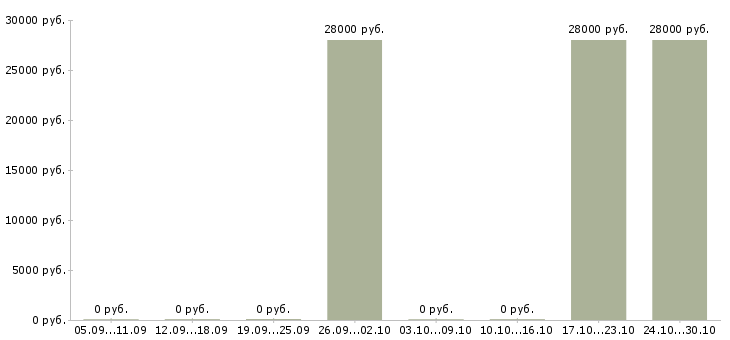 Вакансии менеджер по ведению проектов Карелия - Медиана зарплат менеджер по ведению проектов Карелия за 2 месяца