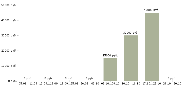 Вакансии менеджер по расширению рынка в Калининграде - Медиана зарплат менеджер по расширению рынка в Калининграде за 2 месяца