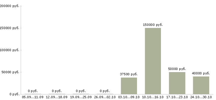 Вакансии менеджер по региональным оптовым продажам Ростов-на-дону - Медиана зарплат менеджер по региональным оптовым продажам Ростов-на-дону за 2 месяца