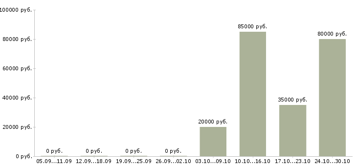 Вакансии менеджер по телефонным переговорам в Балашихе - Медиана зарплат менеджер по телефонным переговорам в Балашихе за 2 месяца
