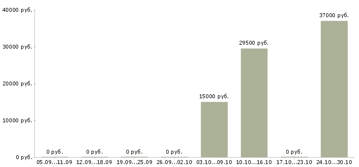 Вакансии оператор еженедельные выплаты Татарстан - Медиана зарплат оператор еженедельные выплаты Татарстан за 2 месяца