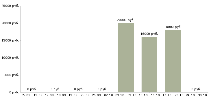 Вакансии оператор по приему входящих звонков в Оренбурге - Медиана зарплат оператор по приему входящих звонков в Оренбурге за 2 месяца