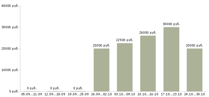 Вакансии подработка в сети интернет в Тамбове - Медиана зарплат подработка в сети интернет в Тамбове за 2 месяца