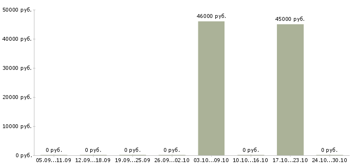 Вакансии работники кондитерского производства Нижний новгород - Медиана зарплат работники кондитерского производства Нижний новгород за 2 месяца