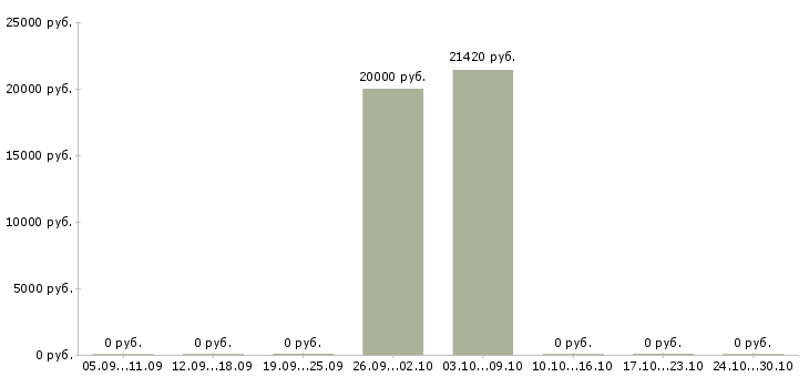 Вакансии рабочие на пищевое производство в Ульяновске - Медиана зарплат рабочие на пищевое производство в Ульяновске за 2 месяца