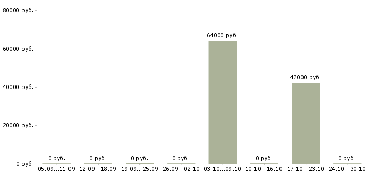 Вакансии рабочие на склад одежды в Саранске - Медиана зарплат рабочие на склад одежды в Саранске за 2 месяца