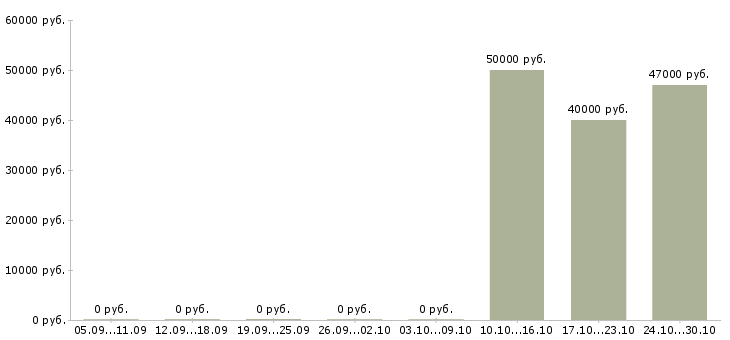 Вакансии рабочий на склад техники в Калуге - Медиана зарплат рабочий на склад техники в Калуге за 2 месяца