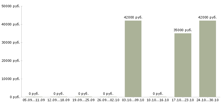 Вакансии рабочий склада техники в Подольске - Медиана зарплат рабочий склада техники в Подольске за 2 месяца