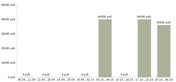 Вакансии руководитель группы подбора персонала Татарстан - Медиана зарплат руководитель группы подбора персонала Татарстан за 2 месяца