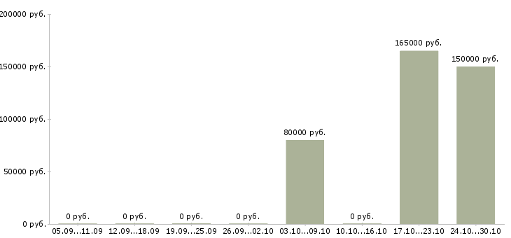 Вакансии руководитель отдела магазина в Волгограде - Медиана зарплат руководитель отдела магазина в Волгограде за 2 месяца