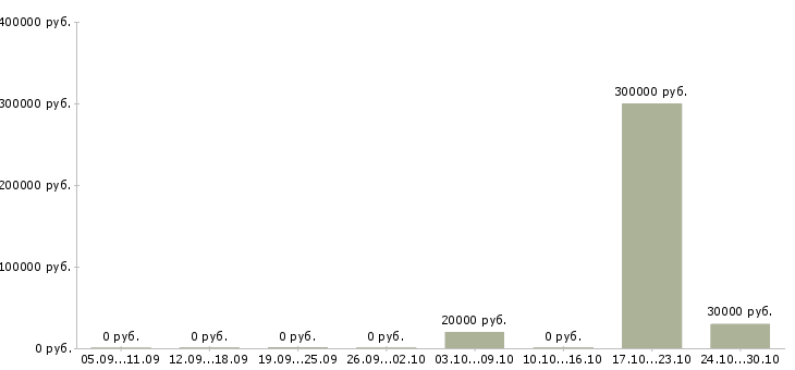 Вакансии сотрудник по проведению тренингов Карелия - Медиана зарплат сотрудник по проведению тренингов Карелия за 2 месяца