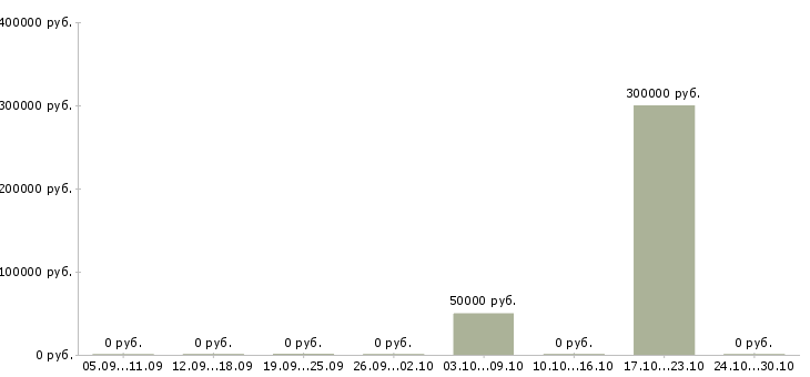 Вакансии сотрудник по проведению тренингов в Вологде - Медиана зарплат сотрудник по проведению тренингов в Вологде за 2 месяца