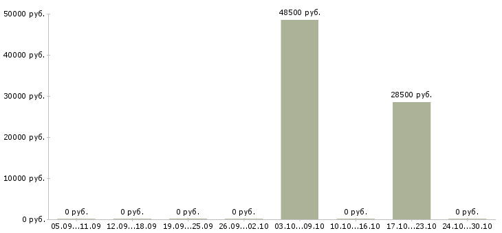 Вакансии сотрудник по проведению тренингов в Курске - Медиана зарплат сотрудник по проведению тренингов в Курске за 2 месяца
