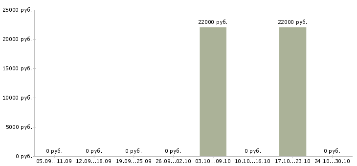 Вакансии специалист обратной связи в Перми - Медиана зарплат специалист обратной связи в Перми за 2 месяца