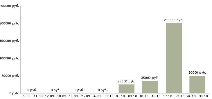 Вакансии специалист отдела государственных закупок Санкт-петербург - Медиана зарплат специалист отдела государственных закупок Санкт-петербург за 2 месяца