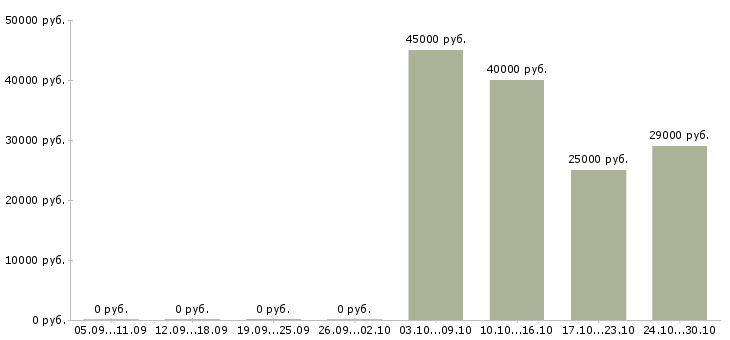 Вакансии специалист отдела клиентского обслуживания Санкт-петербург - Медиана зарплат специалист отдела клиентского обслуживания Санкт-петербург за 2 месяца