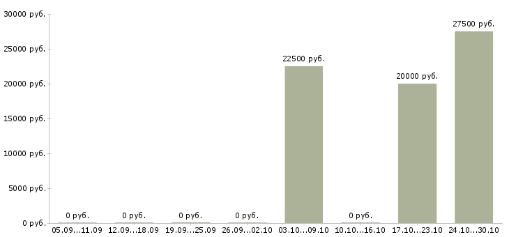 Вакансии специалист по организации питания в Воронеже - Медиана зарплат специалист по организации питания в Воронеже за 2 месяца